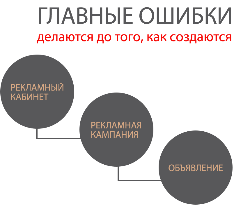 Ошибки при настройки таргетированной рекламы